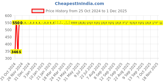 moglix.com Indopower DD20 100g Coffee &a; Chocolate Facial Scrub indopower Price History Graph from 25 Oct 2024 to 30 Nov 2025
