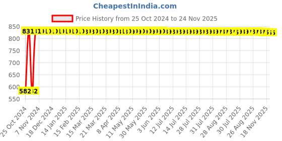 moglix.com Indopower DD222 100g Charcoal Peel Off Mask with 100g Coffee &a; Chocolate Facial Scrub Combo Pack indopower Price History Graph from 25 Oct 2024 to 24 Nov 2025
