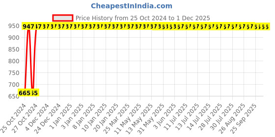 moglix.com Indopower DD223 100g Coffee &a; Chocolate Facial Scrub with 500g Root Activator Shampoo Combo Pack indopower Price History Graph from 25 Oct 2024 to 30 Nov 2025