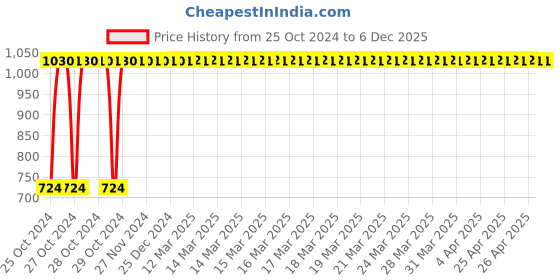 moglix.com Indopower DD227 100g Charcoal Peel Off Mask with Daily Shine &a; 200ml Protect Hair Oil Combo Pack indopower Price History Graph from 25 Oct 2024 to 5 Dec 2025