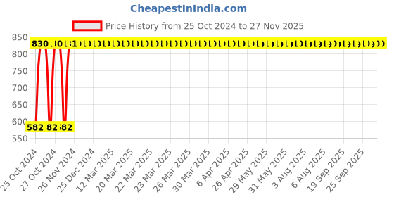moglix.com Indopower DD229 100g Coffee &a; Chocolate Facial Scrub with 100g Charcoal Peel Off Mask Combo Pack indopower Price History Graph from 25 Oct 2024 to 25 Nov 2025