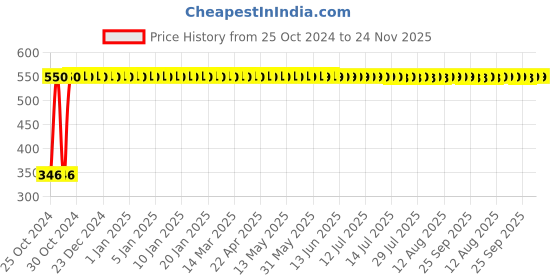 moglix.com Indopower DD23 100g Coffee &a; Chocolate Facial Scrub indopower Price History Graph from 25 Oct 2024 to 24 Nov 2025