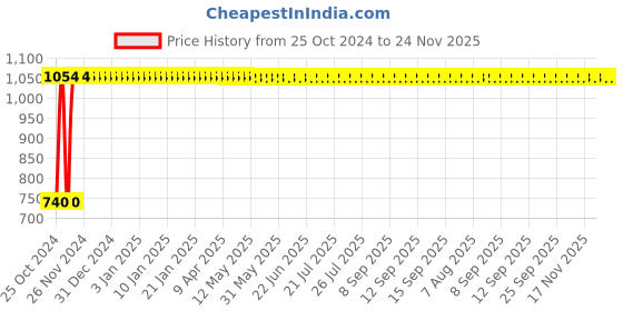 moglix.com Indopower DD232 500g Root Activator Shampoo with 200g Aqua Cool Shaving gel Combo Pack indopower Price History Graph from 25 Oct 2024 to 23 Nov 2025