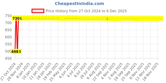 moglix.com Indopower DD234 2x100g Activated Charcoal Facial Scrub Combo Pack indopower Price History Graph from 27 Oct 2024 to 6 Dec 2025