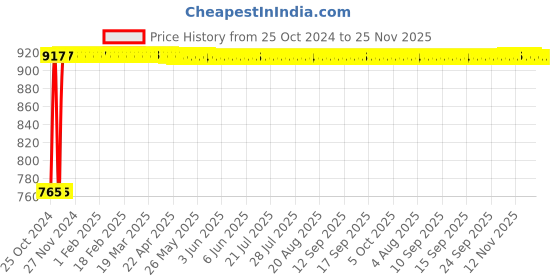 moglix.com Indopower DD238 200ml Daily Shine &a; Protect Hair Oil with 30ml Absolute Nourishment Beard Oil Combo Pack indopower Price History Graph from 25 Oct 2024 to 25 Nov 2025