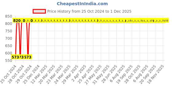 moglix.com Indopower DD243 100g Activated Charcoal Facial Scrub with 200g Aqua Cool Shaving gel Combo Pack indopower Price History Graph from 25 Oct 2024 to 1 Dec 2025