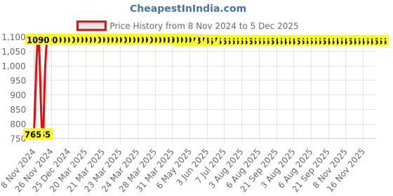 moglix.com Indopower DD248 30ml Absolute Nourishment Beard Oil with 200ml Daily Shine &a; Protect Hair Oil Combo Pack indopower Price History Graph from 8 Nov 2024 to 5 Dec 2025