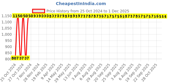 moglix.com Indopower DD250 200ml Daily Shine &a; Protect Hair Oil with 500g Root Activator Shampoo Combo Pack indopower Price History Graph from 25 Oct 2024 to 1 Dec 2025
