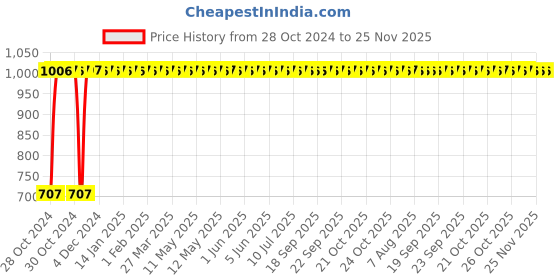 moglix.com Indopower DD252 30ml Absolute Nourishment Beard Oil with 150ml Aloe Vera gel Combo Pack indopower Price History Graph from 28 Oct 2024 to 24 Nov 2025