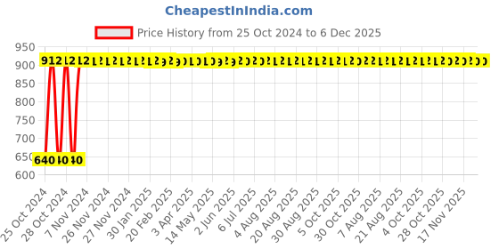 moglix.com Indopower DD255 100g Activated Charcoal Facial Scrub with 200ml Daily Shine &a; Protect Hair Oil Combo Pack indopower Price History Graph from 25 Oct 2024 to 6 Dec 2025