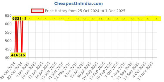 moglix.com Indopower DD26 100g Charcoal Peel Off Mask indopower Price History Graph from 25 Oct 2024 to 1 Dec 2025