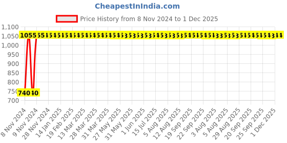 moglix.com Indopower DD266 200g Aqua Cool Shaving gel with 500g Root Activator Shampoo Combo Pack indopower Price History Graph from 8 Nov 2024 to 1 Dec 2025