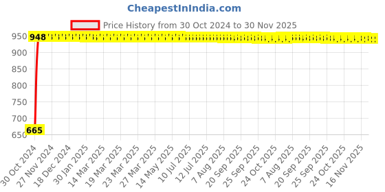 moglix.com Indopower DD268 100g Aloe Vera gel 150ml with Charcoal Peel Off Mask Combo Pack indopower Price History Graph from 30 Oct 2024 to 30 Nov 2025