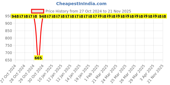 moglix.com Indopower DD270 2x150ml Aloe Vera gel Combo Pack indopower Price History Graph from 27 Oct 2024 to 20 Nov 2025