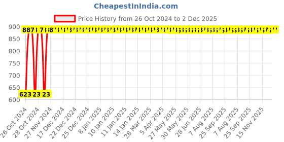 moglix.com Indopower DD278 150ml Aloe Vera gel with 100g Activated Charcoal Facewash Combo Pack indopower Price History Graph from 26 Oct 2024 to 2 Dec 2025