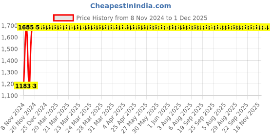 moglix.com Indopower DD279 500g Root Activator Shampoo with Daily Shine &a; 200ml Protect Hair Oil with 30ml Absolute Nourishment Beard Oil Combo Pack indopower Price History Graph from 8 Nov 2024 to 1 Dec 2025