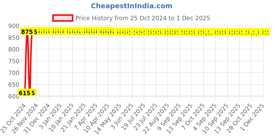 moglix.com Indopower DD284 200g Aqua Cool Shaving gel with 100g Activated Charcoal Facewash Combo Pack indopower Price History Graph from 25 Oct 2024 to 1 Dec 2025