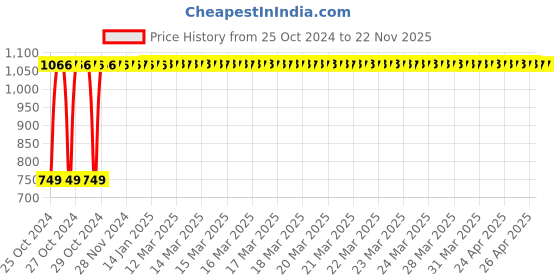 moglix.com Indopower DD287 150ml Aloe Vera gel with 500g Root Activator Shampoo Combo Pack indopower Price History Graph from 25 Oct 2024 to 22 Nov 2025