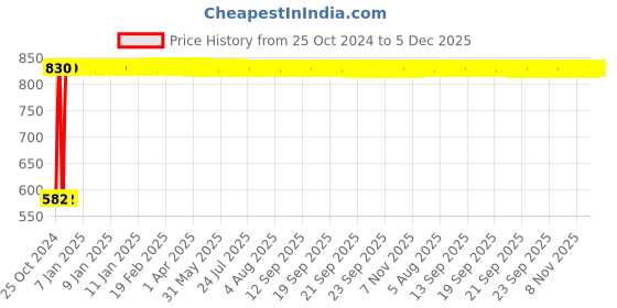moglix.com Indopower DD289 150ml Aloe Vera gel with Coffee &a; 100g Chocolate Facial Scrub Combo Pack indopower Price History Graph from 25 Oct 2024 to 5 Dec 2025