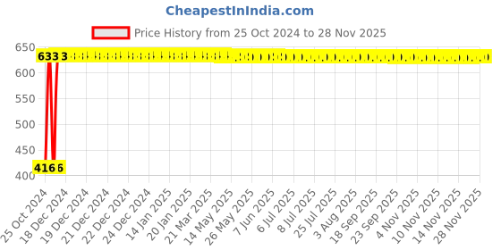 moglix.com Indopower DD33 30ml Absolute Nourishment Beard Oil indopower Price History Graph from 25 Oct 2024 to 26 Nov 2025