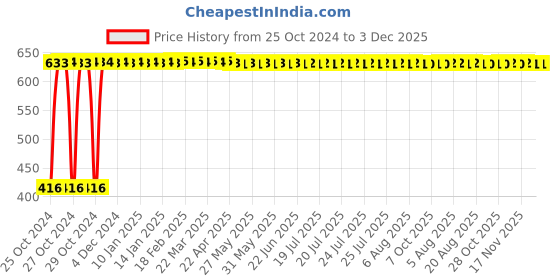moglix.com Indopower DD34 30ml Absolute Nourishment Beard Oil indopower Price History Graph from 25 Oct 2024 to 3 Dec 2025