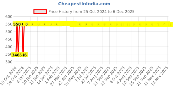 moglix.com Indopower DD43 100g Activated Charcoal Facial Scrub indopower Price History Graph from 25 Oct 2024 to 6 Dec 2025