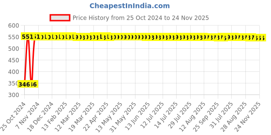 moglix.com Indopower DD46 100g Activated Charcoal Facial Scrub indopower Price History Graph from 25 Oct 2024 to 23 Nov 2025