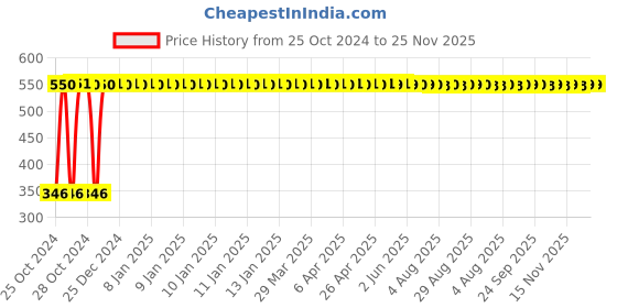 moglix.com Indopower DD47 100g Activated Charcoal Facial Scrub indopower Price History Graph from 25 Oct 2024 to 25 Nov 2025