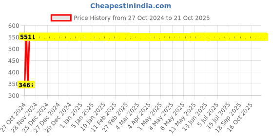 moglix.com Indopower DD48 100g Activated Charcoal Facial Scrub indopower Price History Graph from 27 Oct 2024 to 19 Oct 2025