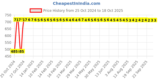 moglix.com Indopower DD73 500g Root Activator Shampoo indopower Price History Graph from 25 Oct 2024 to 17 Oct 2025