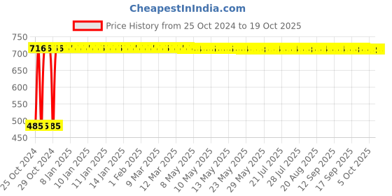 moglix.com Indopower DD76 500g Root Activator Shampoo indopower Price History Graph from 25 Oct 2024 to 17 Oct 2025