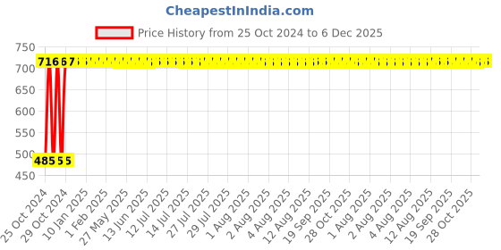 moglix.com Indopower DD78 500g Root Activator Shampoo indopower Price History Graph from 25 Oct 2024 to 3 Dec 2025