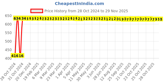 moglix.com Indopower DD85 100g Charcoal Peel Off Mask indopower Price History Graph from 28 Oct 2024 to 28 Nov 2025