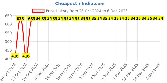 moglix.com Indopower DD87 100g Charcoal Peel Off Mask indopower Price History Graph from 26 Oct 2024 to 5 Dec 2025