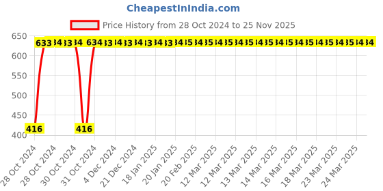 moglix.com Indopower DD93 30ml Absolute Nourishment Beard Oil indopower Price History Graph from 28 Oct 2024 to 24 Nov 2025
