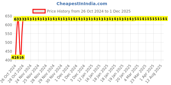 moglix.com Indopower DD96 30ml Absolute Nourishment Beard Oil indopower Price History Graph from 26 Oct 2024 to 29 Nov 2025