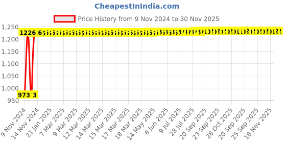 moglix.com Indopower Ff1001 250ml Leather Shiner Gun, 250ml Dashboard Shiner Gun &a; All Tyre Cleaning Brush Kit, AHh1004 indopower Price History Graph from 9 Nov 2024 to 29 Nov 2025