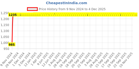 moglix.com Indopower Ff1007 Dashboard Shiner Gun, Scratch Remover, Car Shampoo Gun, All Tyre Cleaning Brush Kit, AHh1010 indopower Price History Graph from 9 Nov 2024 to 3 Dec 2025