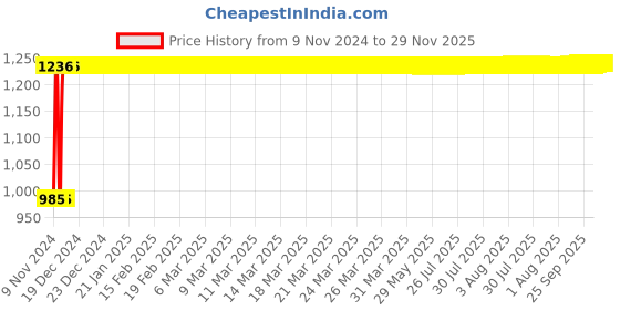 moglix.com Indopower Ff1012 Dashboard Shiner Gun, Scratch Remover, All Tyre Cleaning Brush Kit, AHh1015 indopower Price History Graph from 9 Nov 2024 to 29 Nov 2025