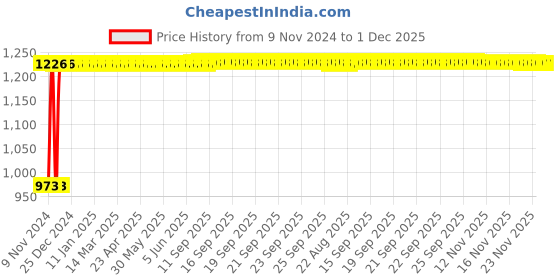moglix.com Indopower Ff1015 250ml Dashboard Shiner, 100g Scratch Remover &a; All Tyre Cleaning Brush Kit, AHh1018 indopower Price History Graph from 9 Nov 2024 to 1 Dec 2025