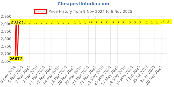 moglix.com Indopower Ff1019 Dashboard Shiner, Scratch Remover, All Tyre Cleaning Brush Kit, AHh1022 indopower Price History Graph from 9 Nov 2024 to 5 Nov 2025