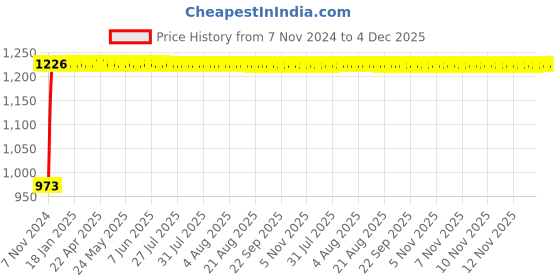 moglix.com Indopower Ff1020 250ml Tyre Shiner, 100g Scratch Remover &a; All Tyre Cleaning Brush Kit, AHh1023 indopower Price History Graph from 7 Nov 2024 to 4 Dec 2025