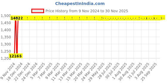 moglix.com Indopower Ff1022 Tyre Shiner, Scratch Remover, All Tyre Cleaning Brush Kit, AHh1026 indopower Price History Graph from 9 Nov 2024 to 30 Nov 2025