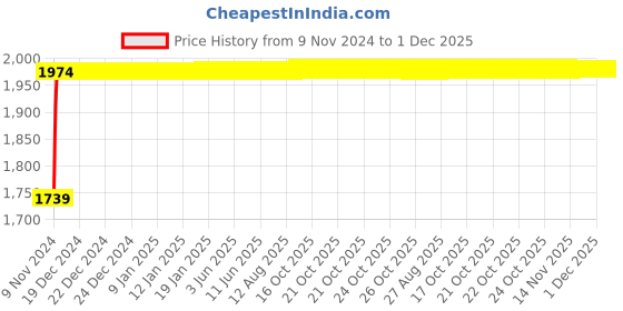 moglix.com Indopower Ff1047 Car Wax Polish, Dashboard Shiner, Tyre Shiner, Leather Shiner, Car Shampoo, Scratch Remover , All Tyre Cleaning Brush Kit, AHh1051 indopower Price History Graph from 9 Nov 2024 to 30 Nov 2025