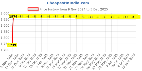 moglix.com Indopower Ff1048 Car 5X Rubbing Polish, Dashboard Shiner, Tyre Shiner, Leather Shiner, Car Shampoo, Scratch Remover , All Tyre Cleaning Brush Kit, AHh1052 indopower Price History Graph from 9 Nov 2024 to 5 Dec 2025