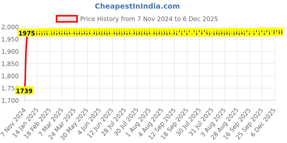 moglix.com Indopower Ff1051 Dashboard Shiner, Car 5X Rubbing Polish, Car Wax Polish, Car Shampoo, Scratch Remover , All Tyre Cleaning Brush Kit, AHh1055 indopower Price History Graph from 7 Nov 2024 to 6 Dec 2025