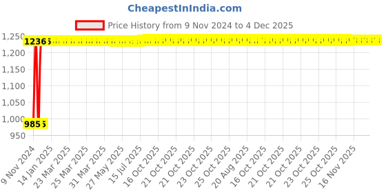 moglix.com Indopower Ff1057 Car Shampoo, Dashboard Shiner, Scratch Remover , All Tyre Cleaning Brush Kit, AHh1061 indopower Price History Graph from 9 Nov 2024 to 4 Dec 2025