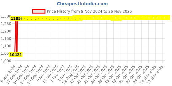 moglix.com Indopower Ff1059 Dashboard Shiner Spray, 1Pc Car Microfiber Cloth, Scratch Remover , All Tyre Cleaning Brush Kit, AHh1063 indopower Price History Graph from 9 Nov 2024 to 26 Nov 2025