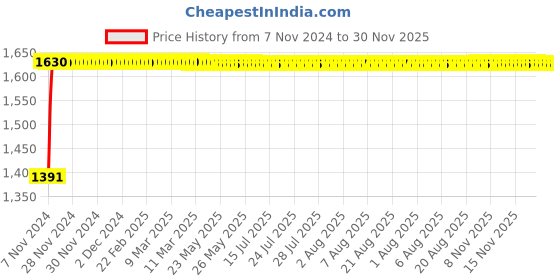 moglix.com Indopower Ff1064 Car Shampoo , Leather Shiner Spray , Dashboard Shiner Spray, TyreShiner Spray, 1Pc Car Cloth, Scratch Remover, All Tyre Cleaning Brush Kit, AHh1068 indopower Price History Graph from 7 Nov 2024 to 30 Nov 2025