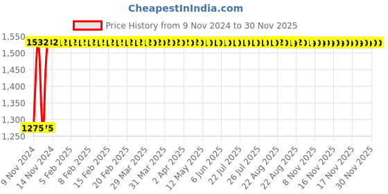 moglix.com Indopower Ff1069 Leather Shiner Spray, Dashboard Shiner Spray, 1Pc Car Microfiber Cloth, Scratch Remover , All Tyre Cleaning Brush Kit, AHh1073 indopower Price History Graph from 9 Nov 2024 to 29 Nov 2025